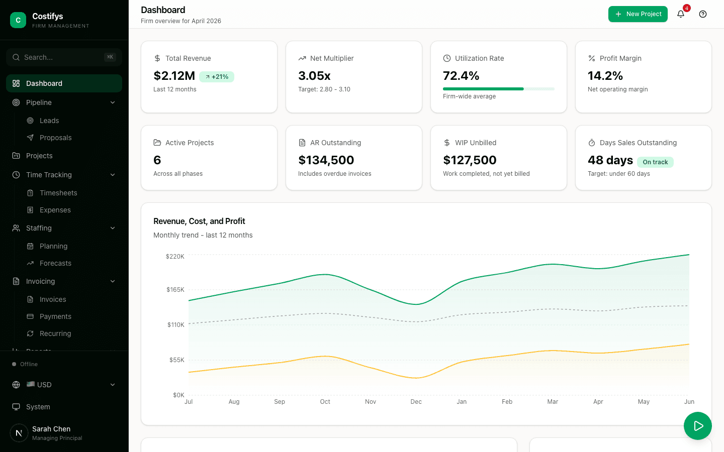 Costifys dashboard showing project KPIs, revenue chart, and sidebar navigation